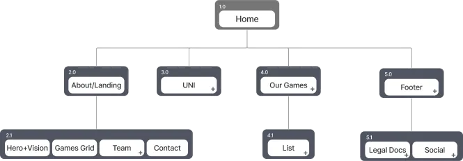 Information Architecture