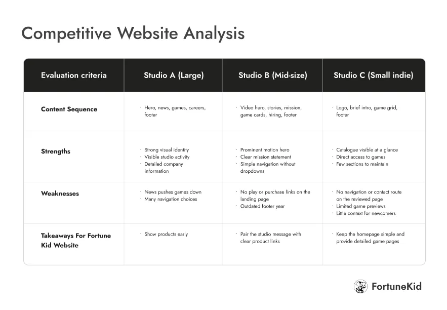 Competitive website analysis: strengths, weaknesses, and takeaways