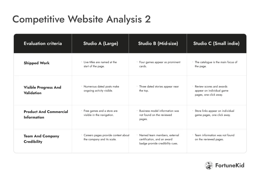 Competitive website analysis: shipped work, progress, and delivery credibility