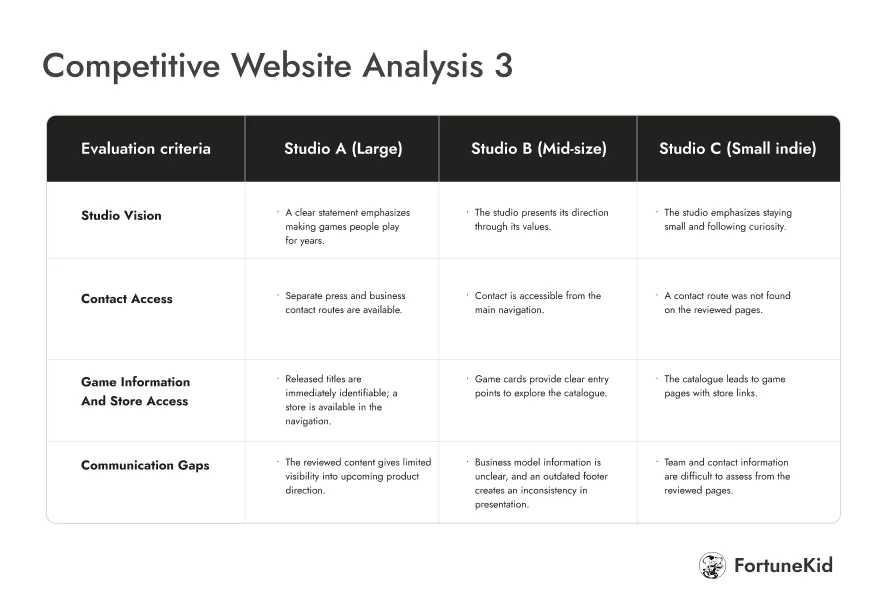 Competitive website analysis: studio vision, content access, and communication gaps